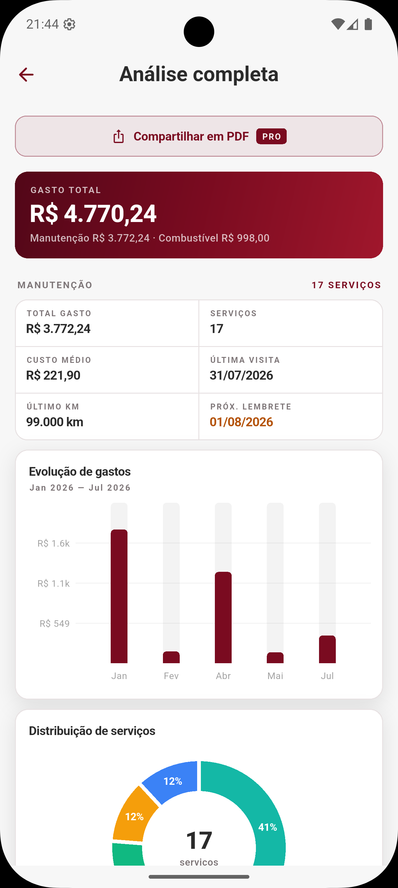 An&aacute;lise completa com evolu&ccedil;&atilde;o de gastos e distribui&ccedil;&atilde;o de servi&ccedil;os